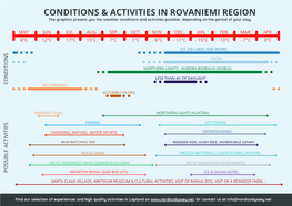 Conditions & Activities in Rovaniemi Region