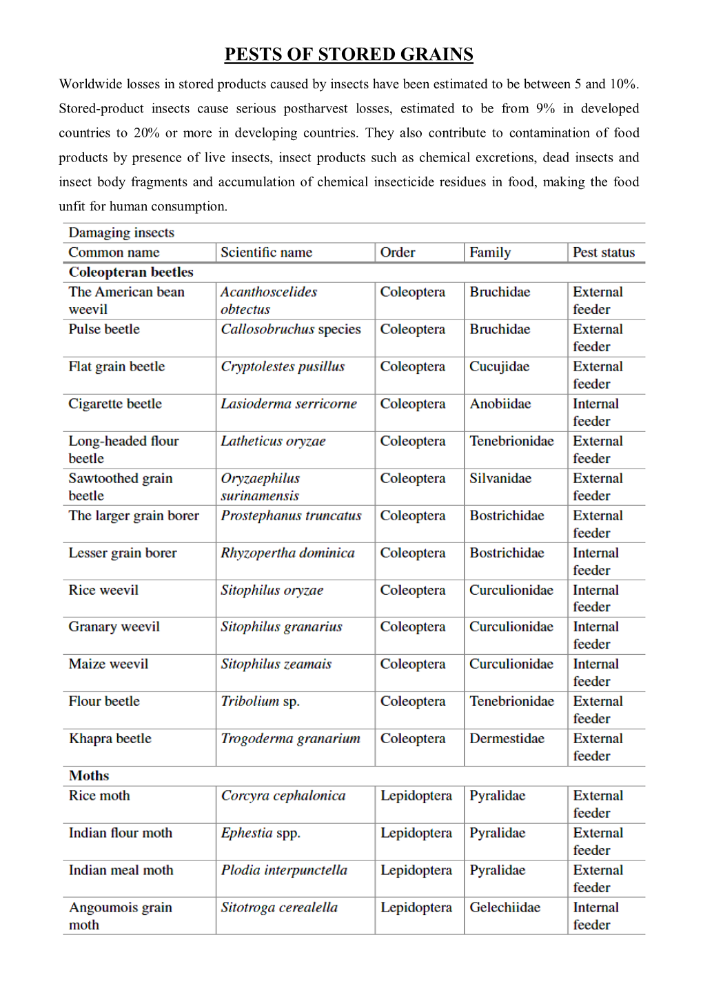 PESTS of STORED GRAINS Worldwide Losses in Stored Products Caused by Insects Have Been Estimated to Be Between 5 and 10%