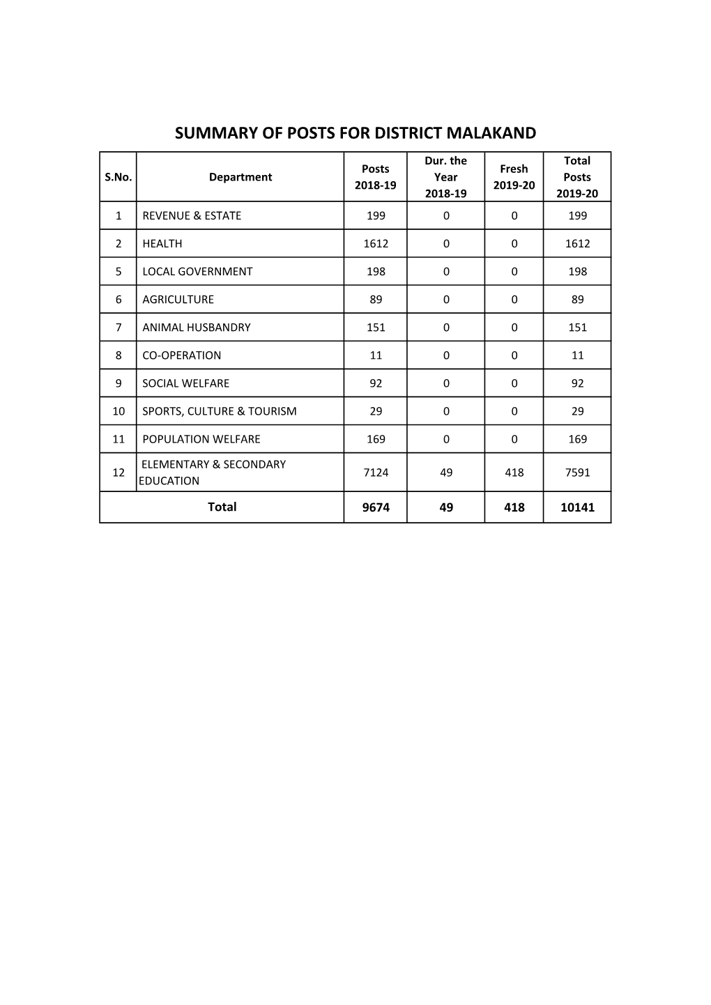 MALAKAND Dur