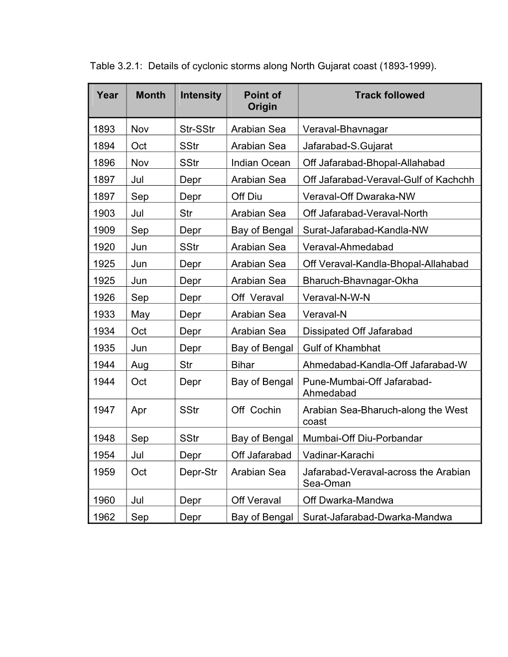 Table 3.2.1: Details of Cyclonic Storms Along North Gujarat Coast (1893-1999)