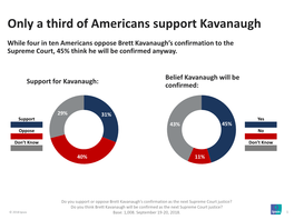 Only a Third of Americans Support Kavanaugh
