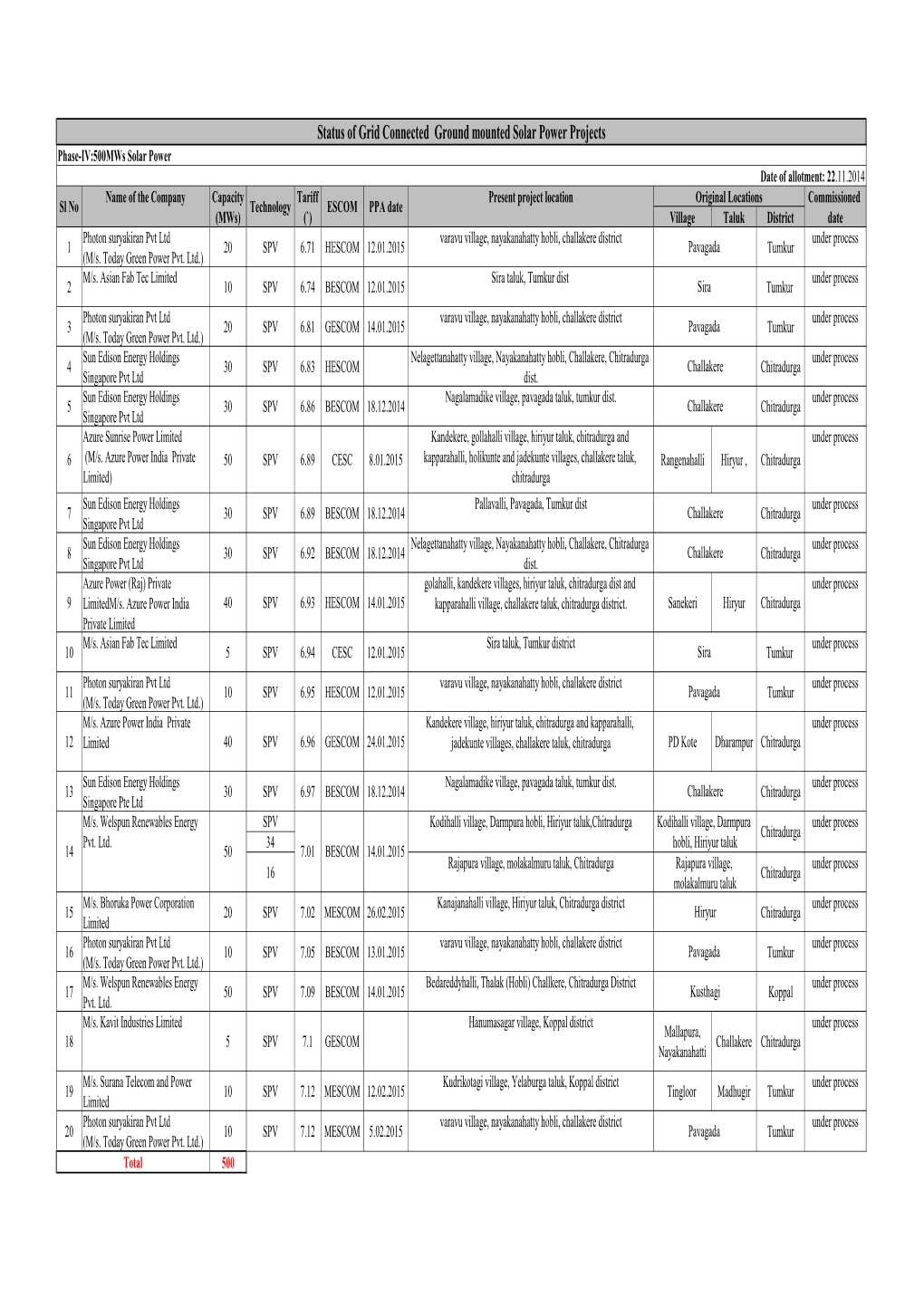 Status of Grid Connected Ground Mounted Solar Power Projects