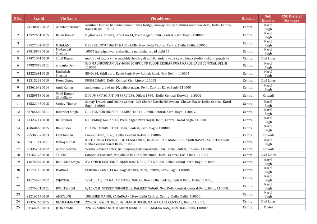 S.No. Csc Id Vle Name Vle Address District Sub District CSC District