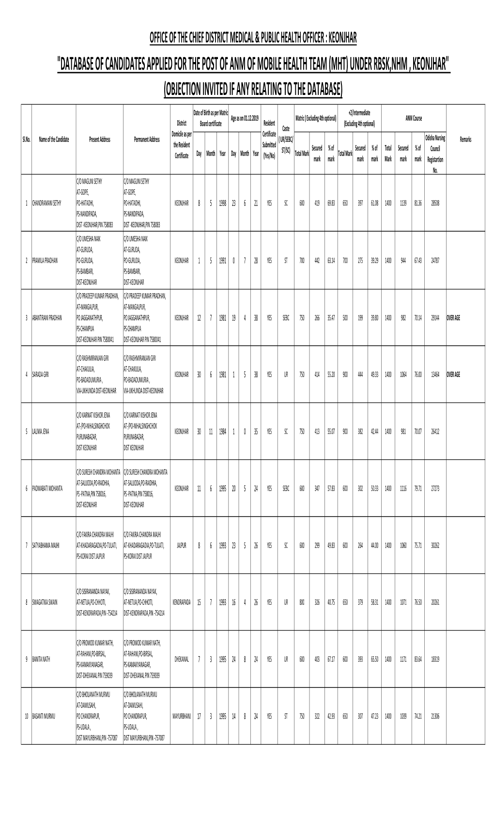 Database of Candidates for the Post of ANM-MHT.Xlsx