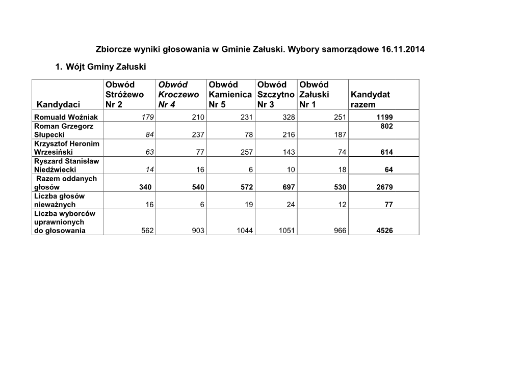 Zbiorcze Wyniki Głosowania W Gminie Załuski. Wybory Samorządowe 16.11.2014