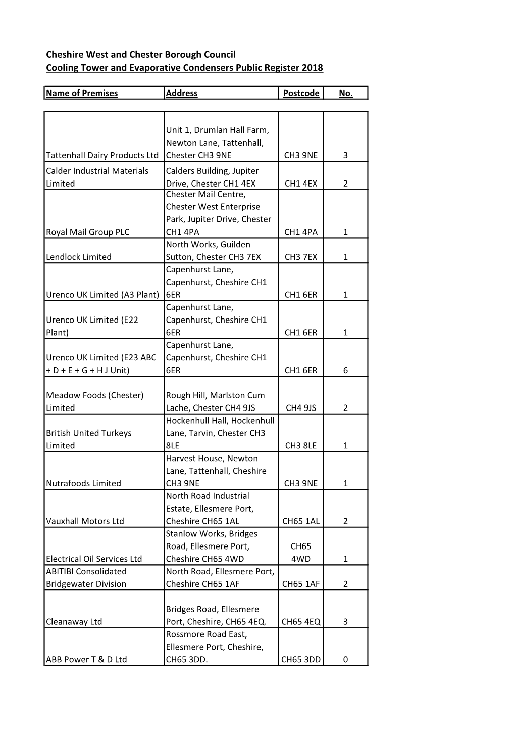 Cooling Tower and Evaporative Condensers Public Register 2018