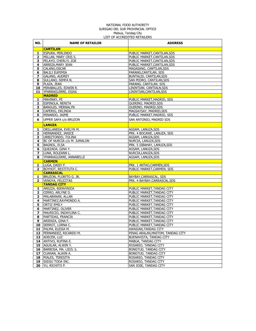 NATIONAL FOOD AUTHORITY SURIGAO DEL SUR PROVINCIAL OFFICE Mabua, Tandag City LIST of ACCREDITED RETAILERS NO