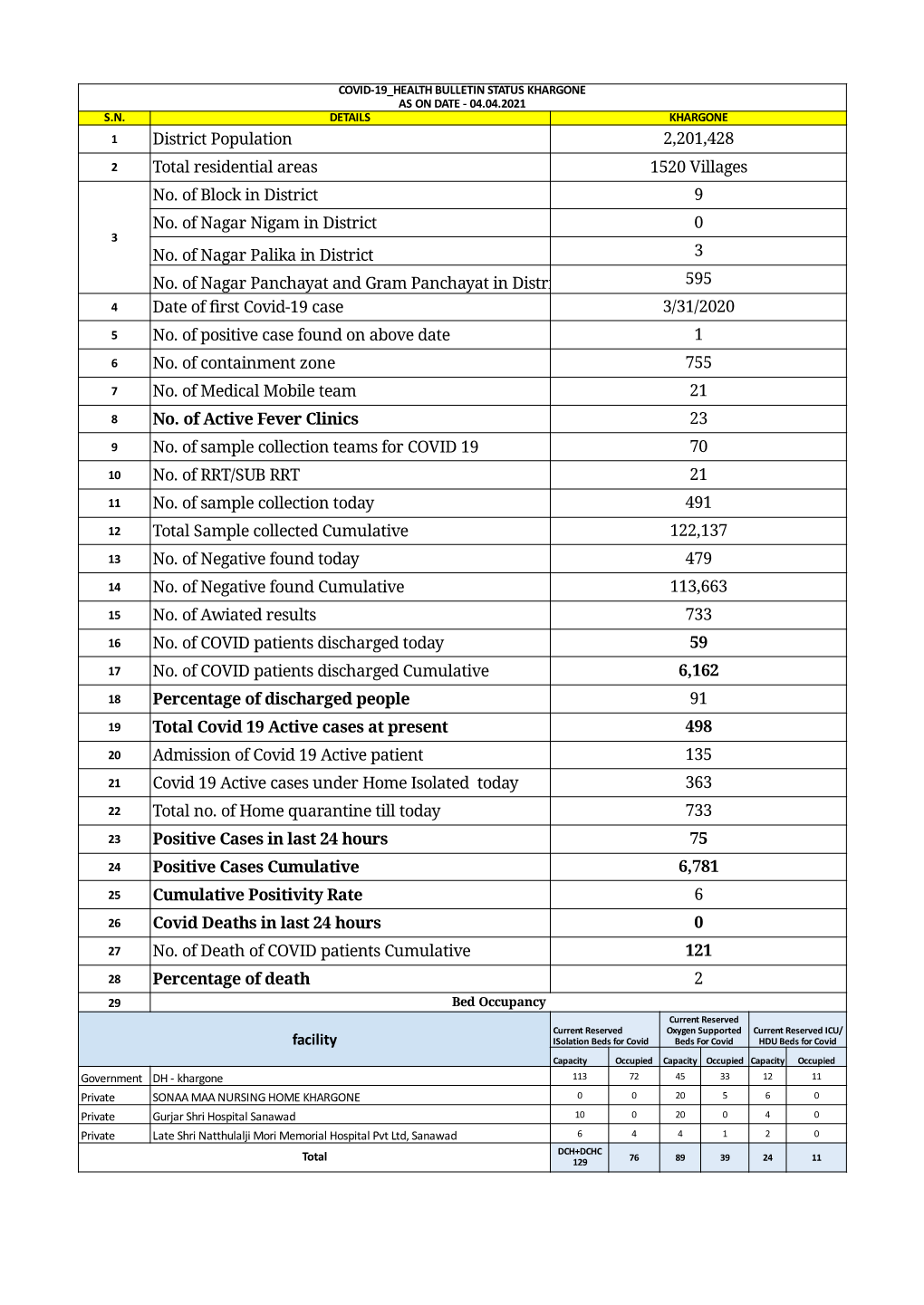 District Population 2,201,428 Total Residential Areas 1520 Villages No