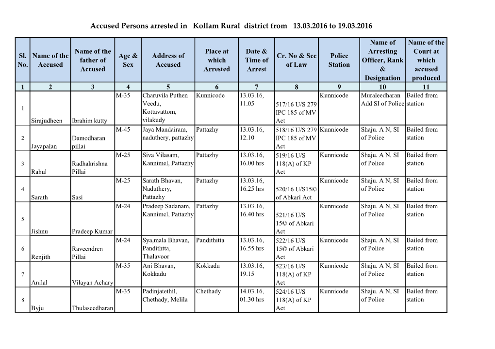 Accused Persons Arrested in Kollam Rural District from 13.03.2016 to 19.03.2016