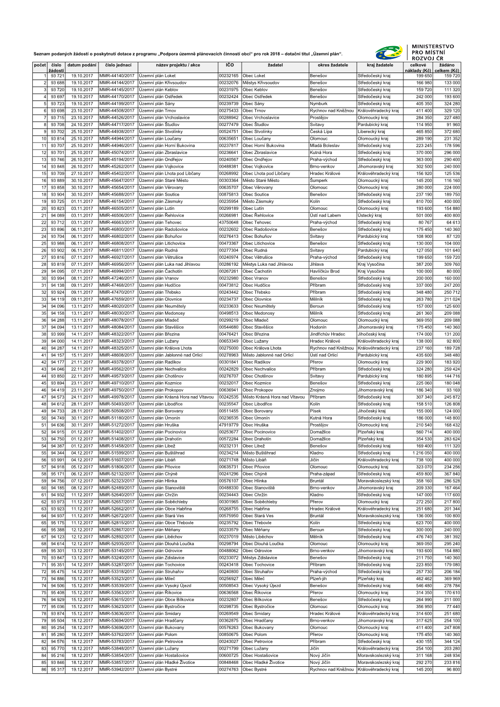 Počet Číslo Žádosti Datum Podání Číslo Jednací Název Projektu / Akce IČO