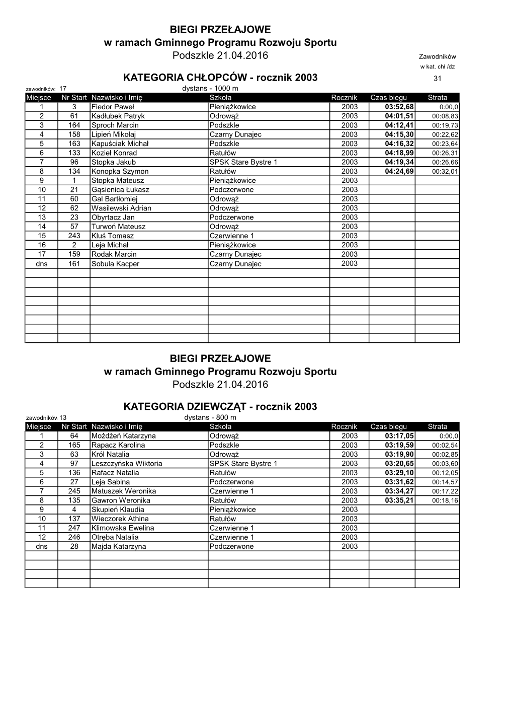 BIEGI PRZEŁAJOWE W Ramach Gminnego Programu Rozwoju Sportu Podszkle 21.04.2016 Zawodników W Kat