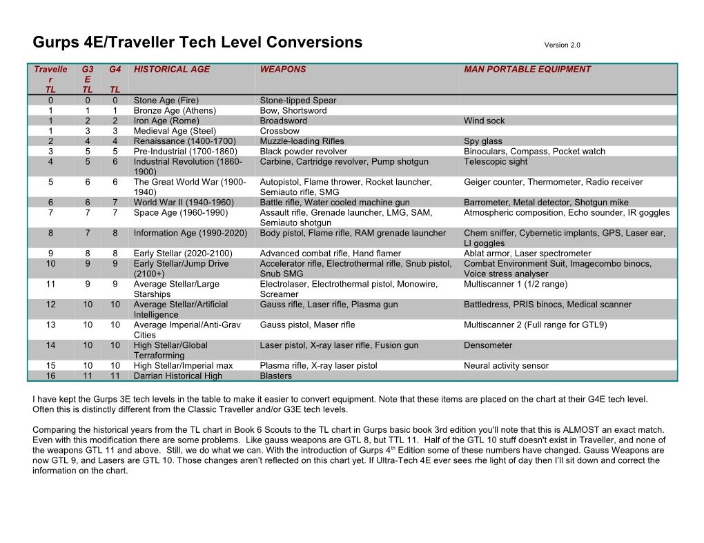 Gurps/Traveller Tech Level Conversions