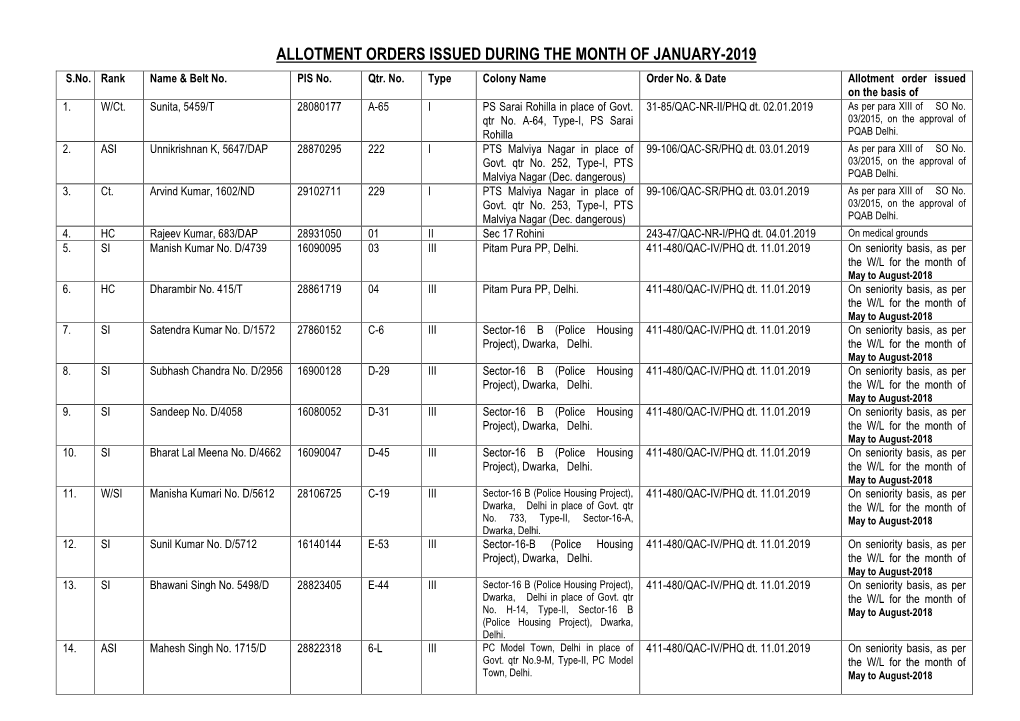 Allotment Orders Issued During the Month of January-2019