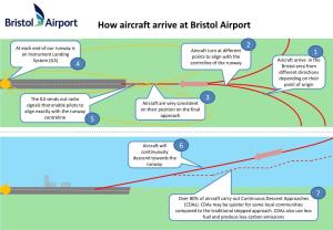 How Aircraft Arrive at Bristol Airport