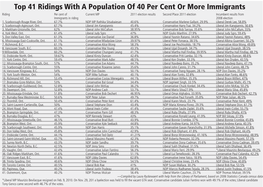 Top 41 Ridings with a Population of 40 Per Cent Or More Immigrants