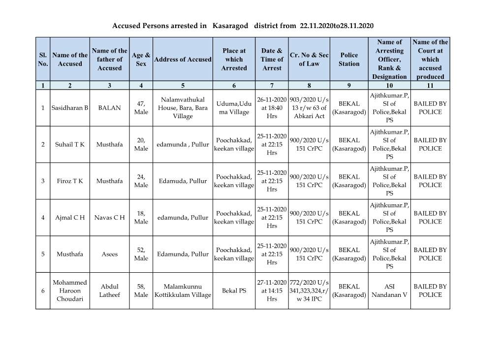 Accused Persons Arrested in Kasaragod District from 22.11.2020To28.11.2020