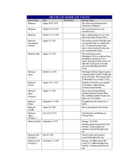 History of Hurricane Events