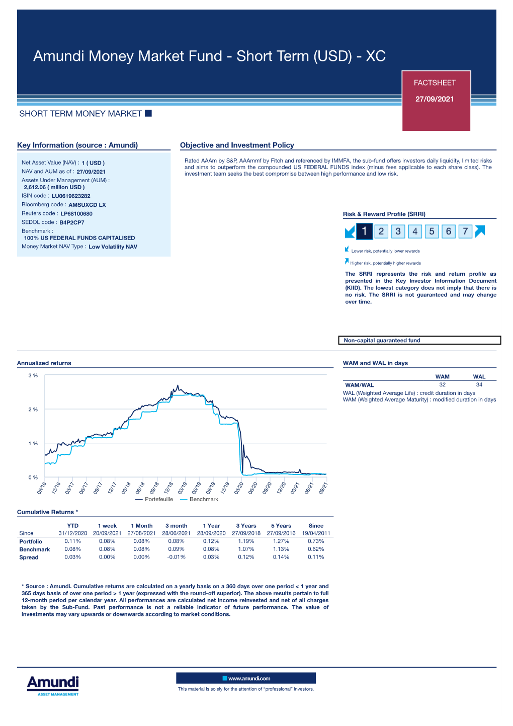 Amundi Money Market Fund - Short Term (USD) - XC