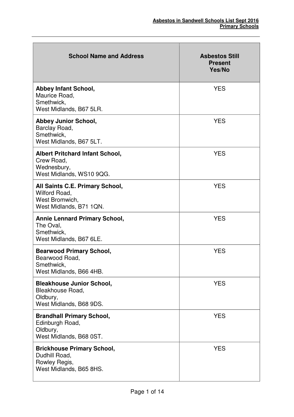 Of 14 School Name and Address Asbestos Still Present Yes/No