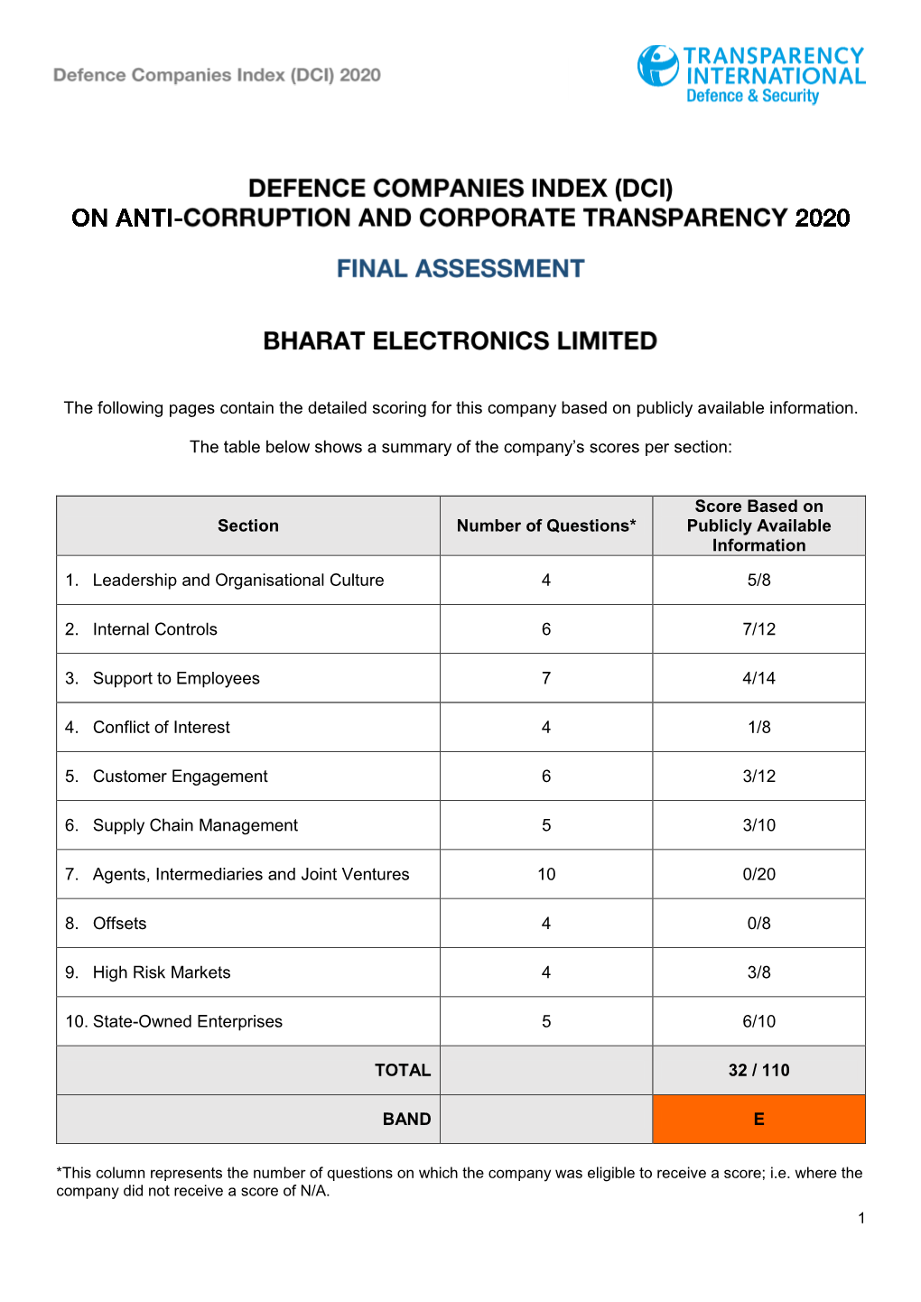 The Following Pages Contain the Detailed Scoring for This Company Based on Publicly Available Information