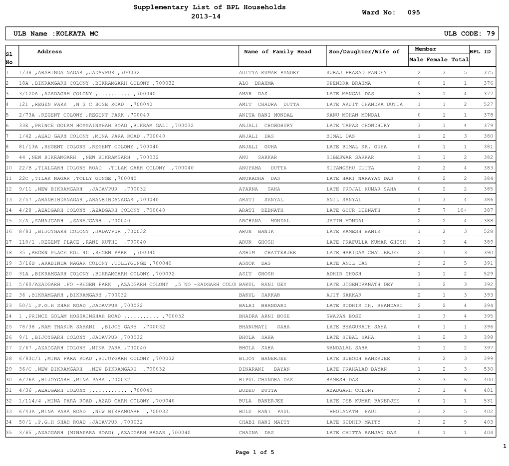 Supplementary List of BPL Households 2013-14 095 ULB