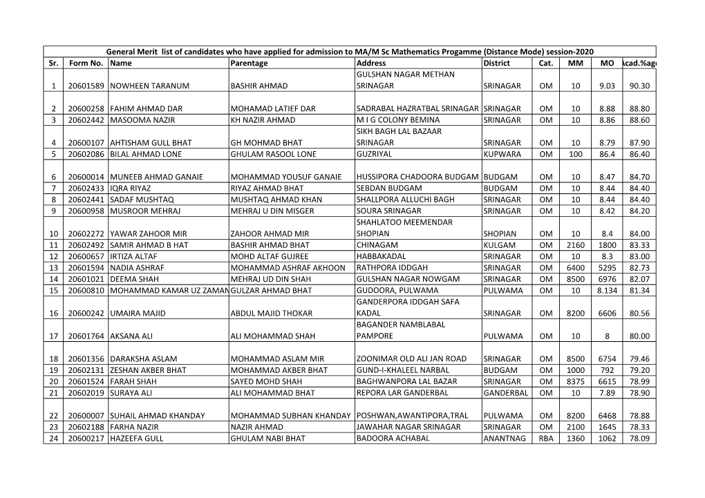 Sr. Form No. Name Parentage Address District Cat. MM MO Acad.%Age GULSHAN NAGAR METHAN 1 20601589 NOWHEEN TARANUM BASHIR AHMAD SRINAGAR SRINAGAR OM 10 9.03 90.30