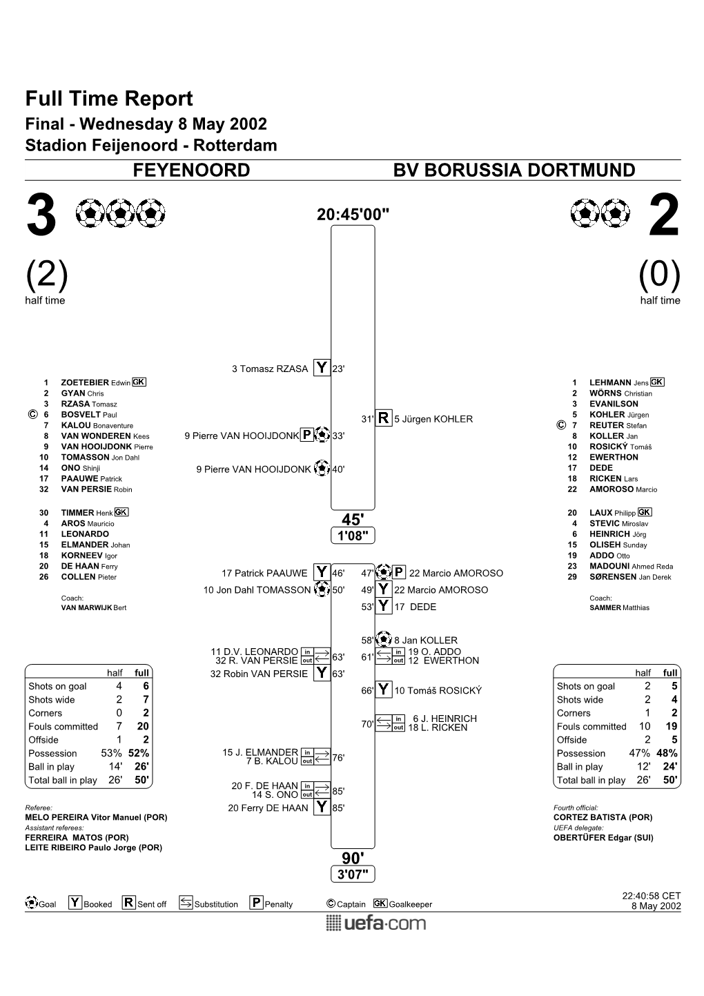 Full Time Report Final - Wednesday 8 May 2002 Stadion Feijenoord - Rotterdam FEYENOORD BV BORUSSIA DORTMUND 3 20:45'00