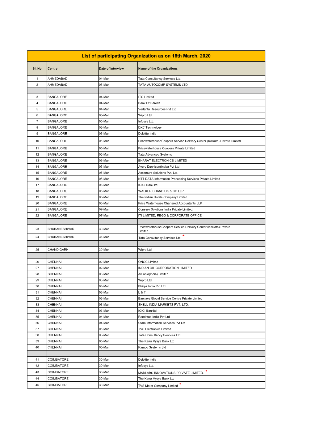 List of Participating Organization As on 16Th March, 2020