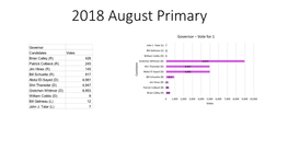 2018 August Primary