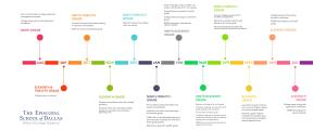 College Guidance Timeline