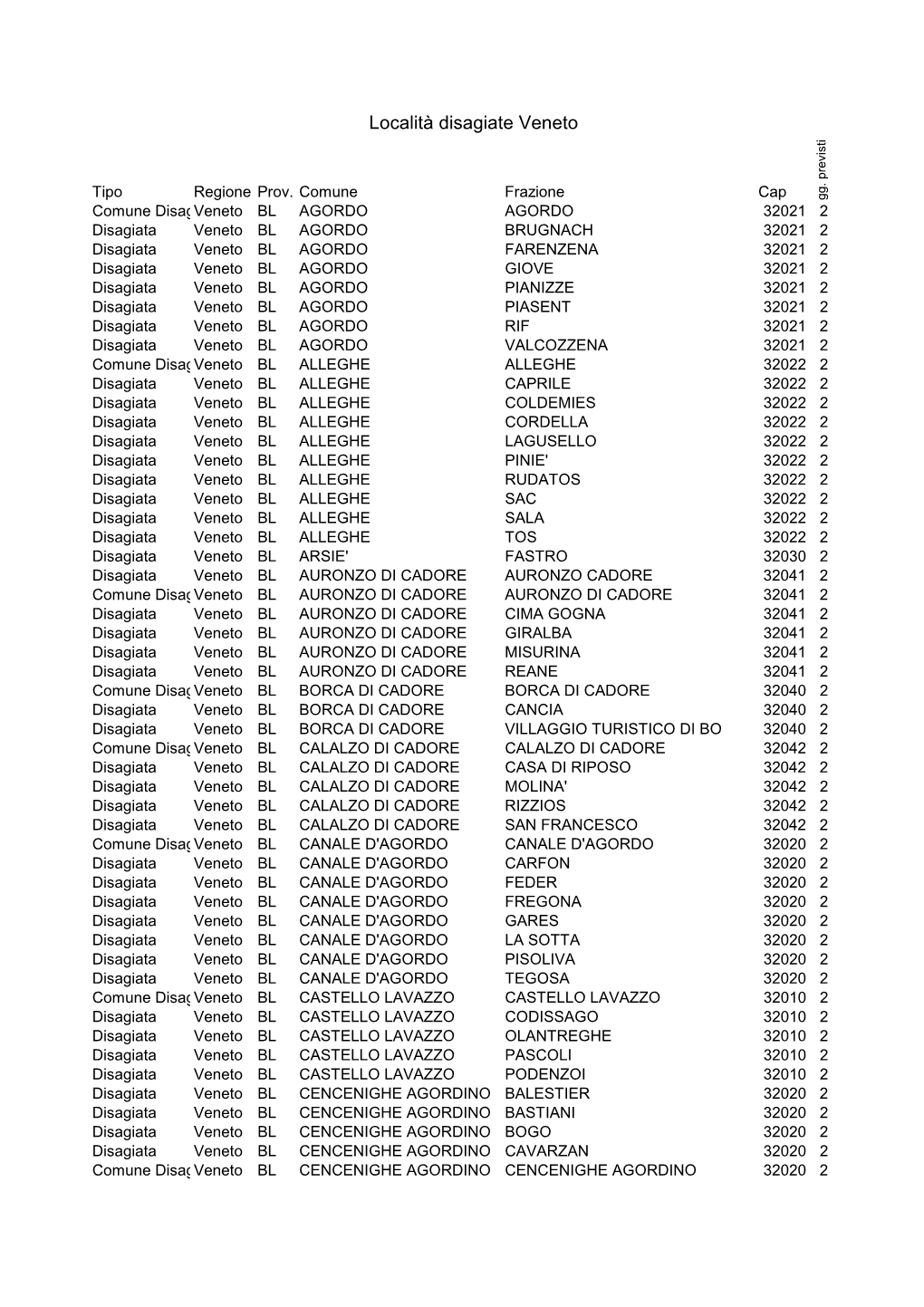 Località Disagiate Veneto