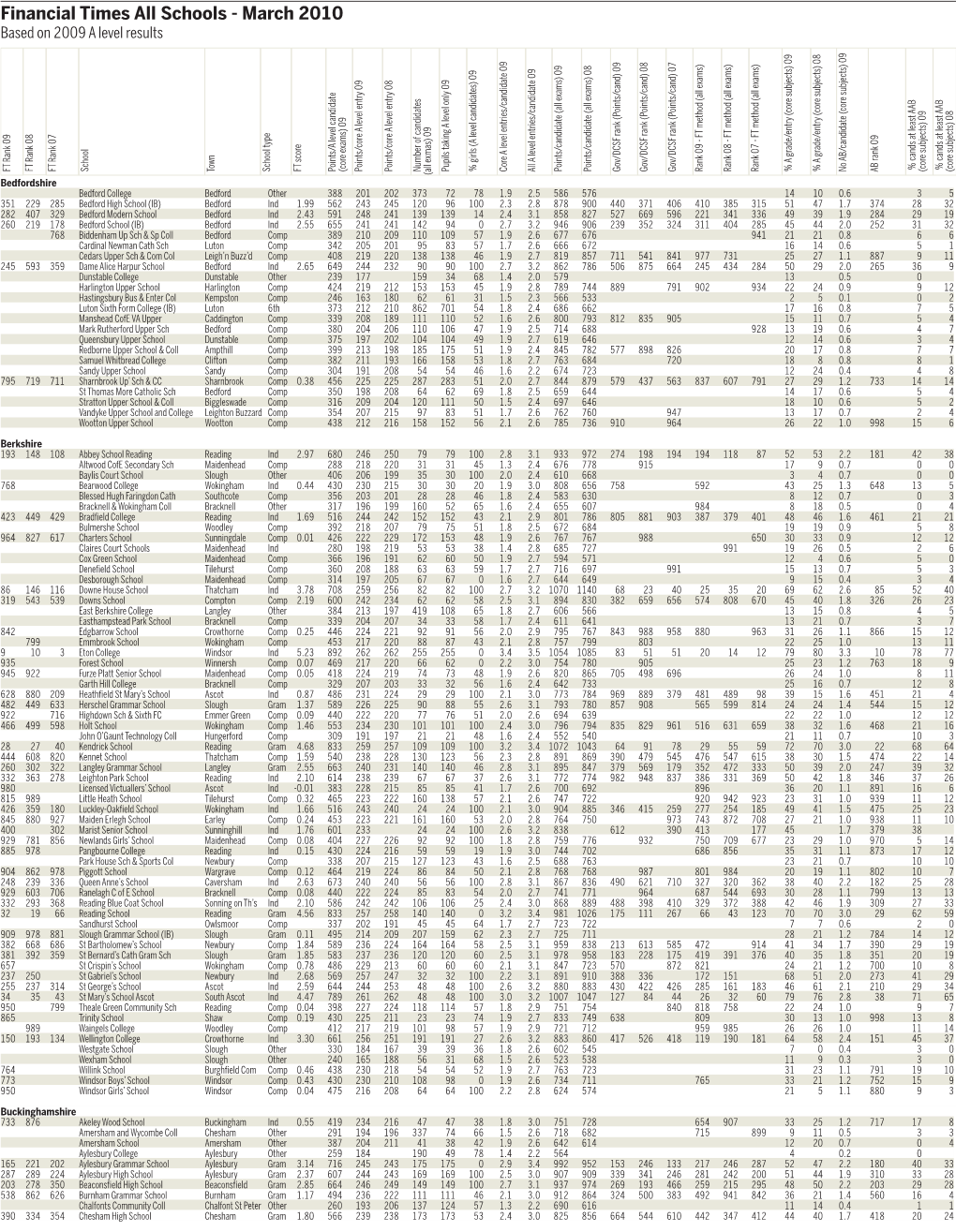 Financial Times All Schools