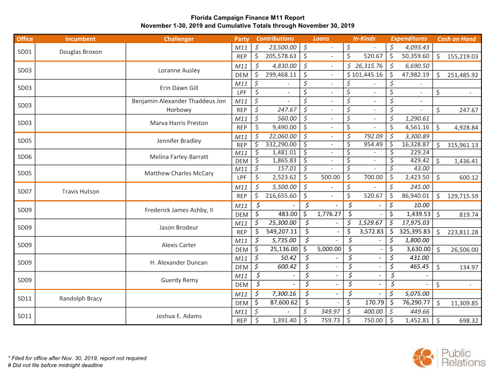 Office Incumbent Challenger Party Contributions Loans In-Kinds