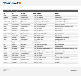 Deutschland: Eishockey-Spielstätten