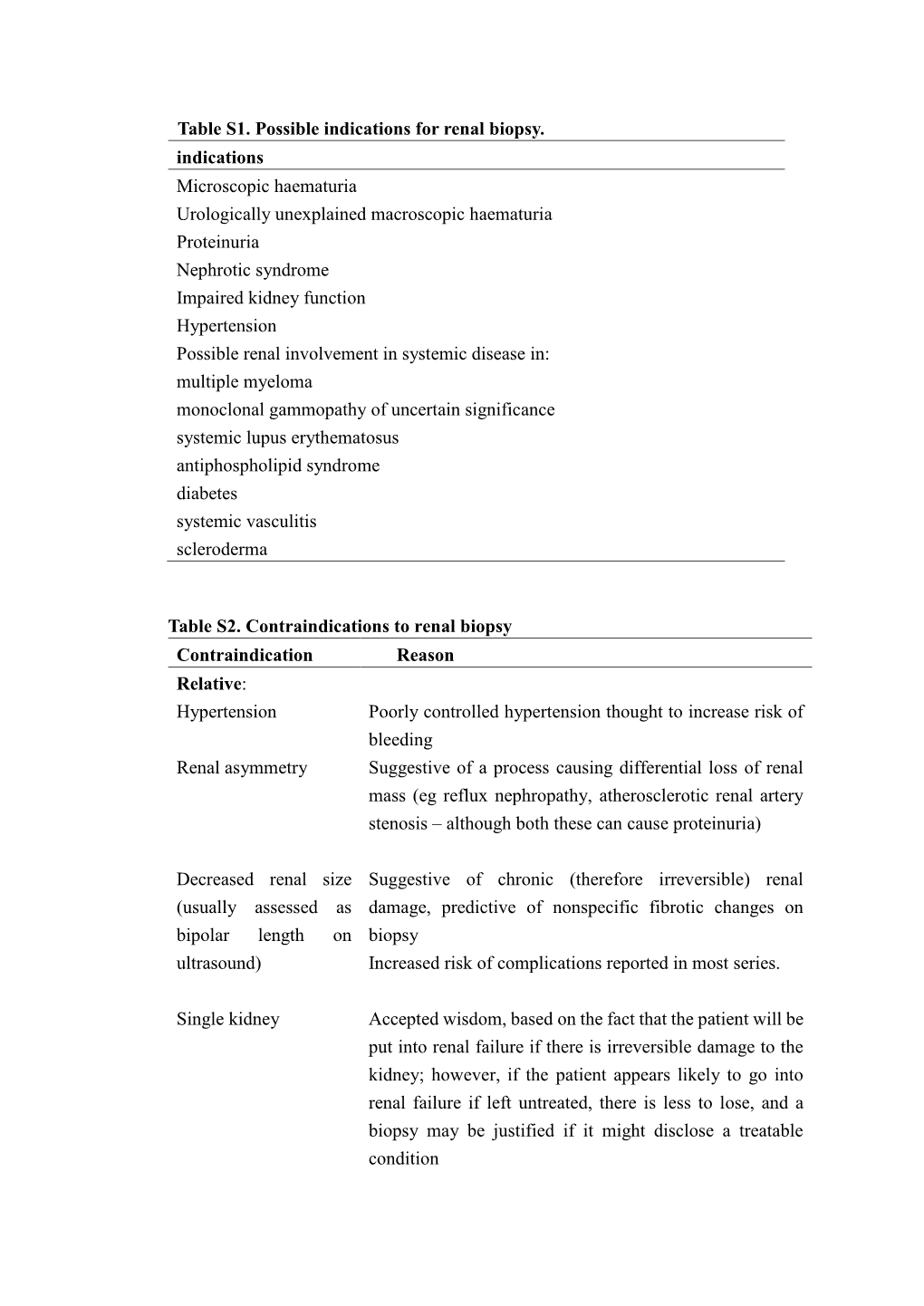 Table S1. Possible Indications for Renal Biopsy. Indications