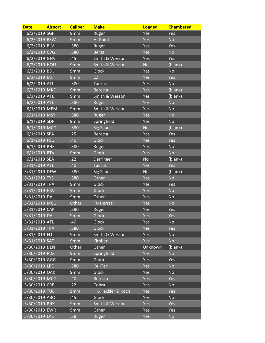 Date Airport Caliber Make Loaded Chambered 6/2/2019 SGF 9Mm