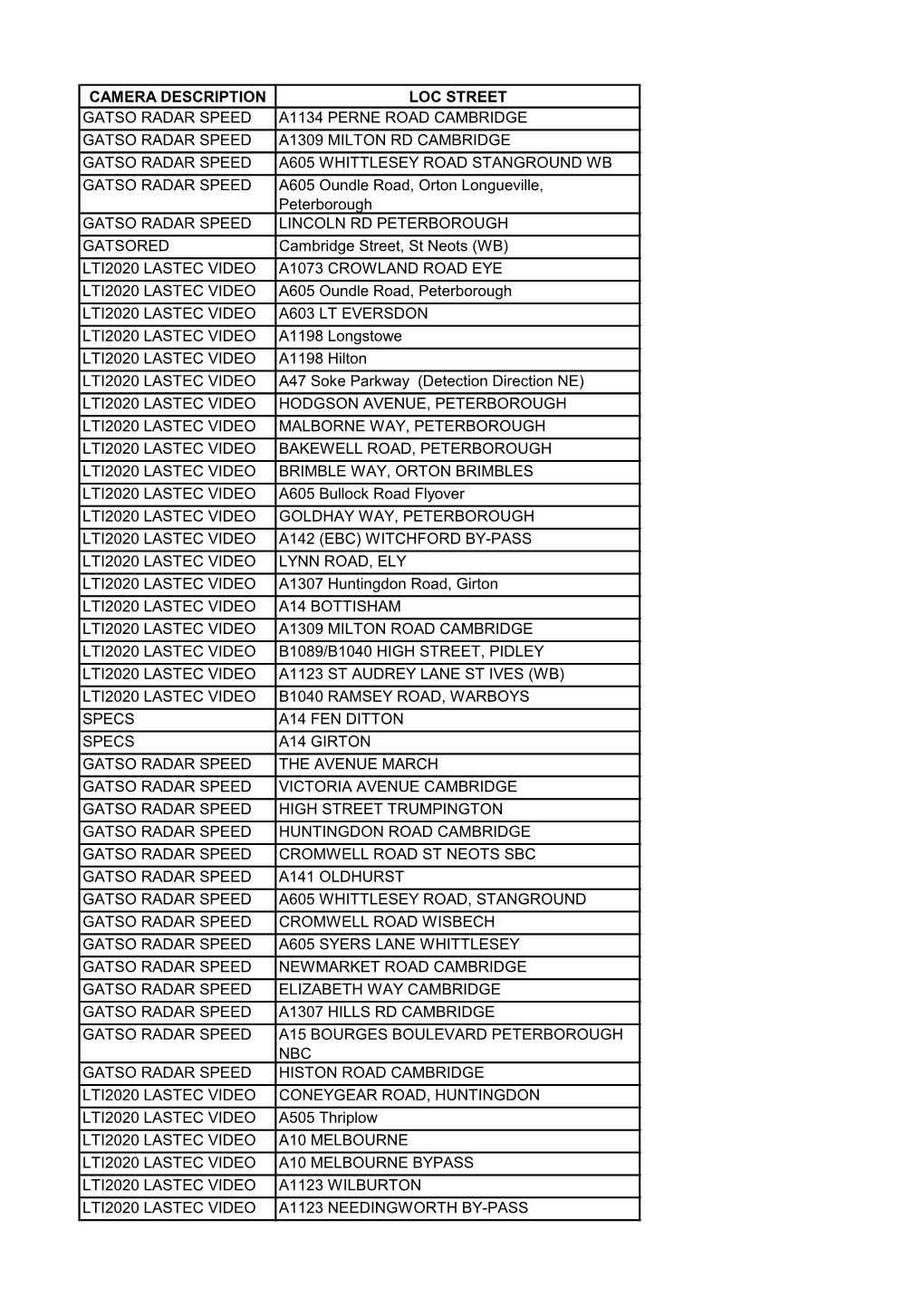 Camera Description Loc Street Gatso Radar Speed