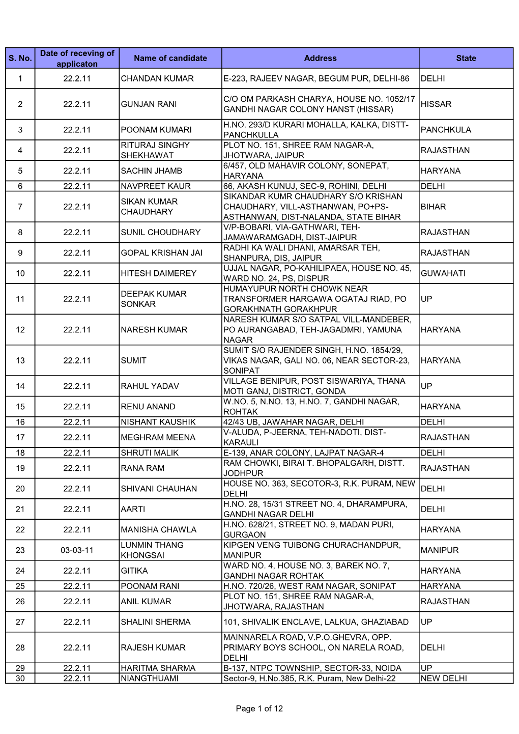 S. No. Date of Receving of Applicaton Name of Candidate Address State 1