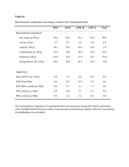 Table S1 Macronutrient Composition and Energy Content in The