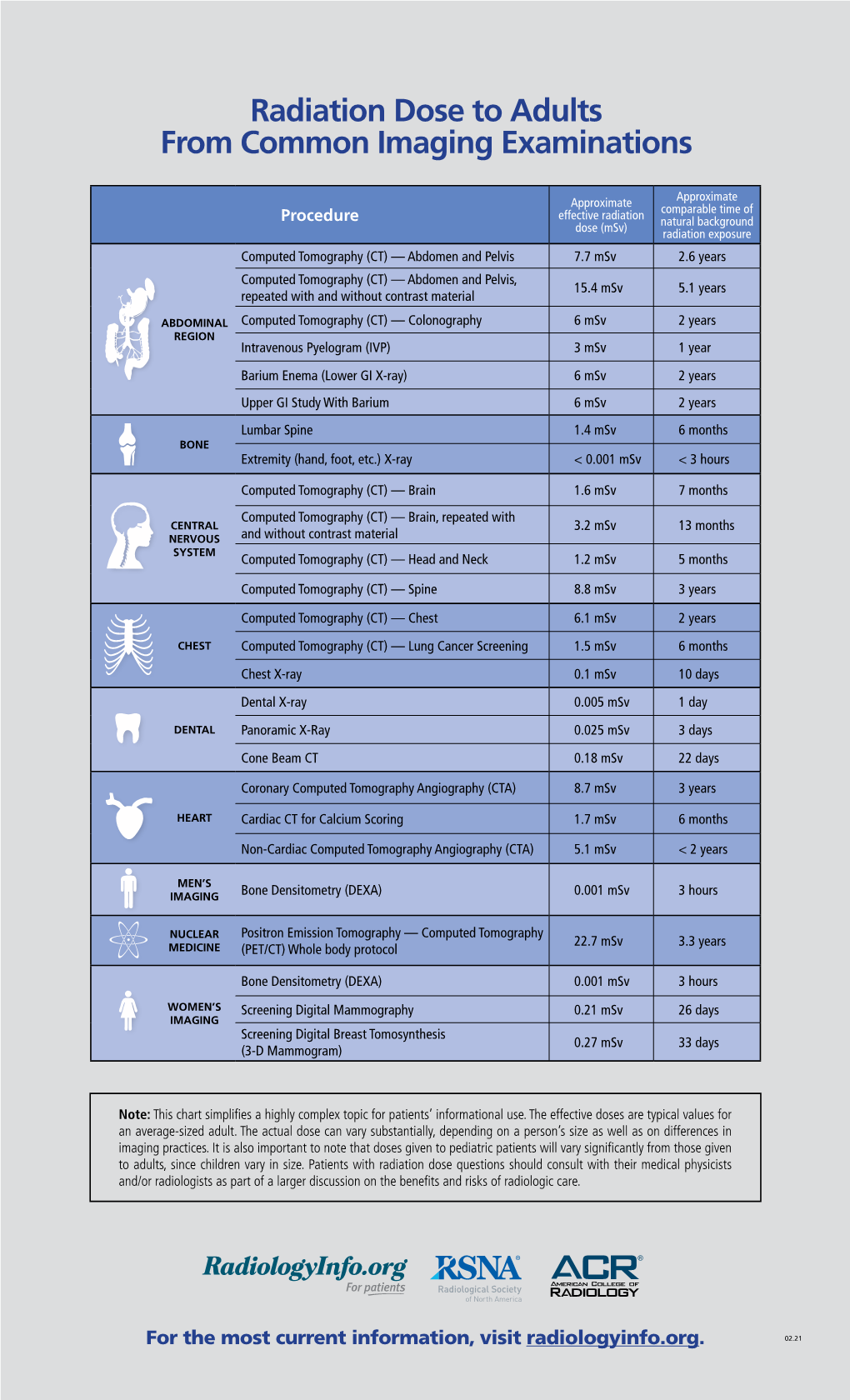 Radiation Dose to Adults from Common Imaging Examinations