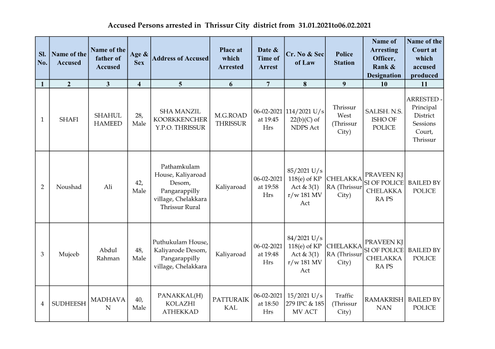 Accused Persons Arrested in Thrissur City District from 31.01.2021To06.02.2021