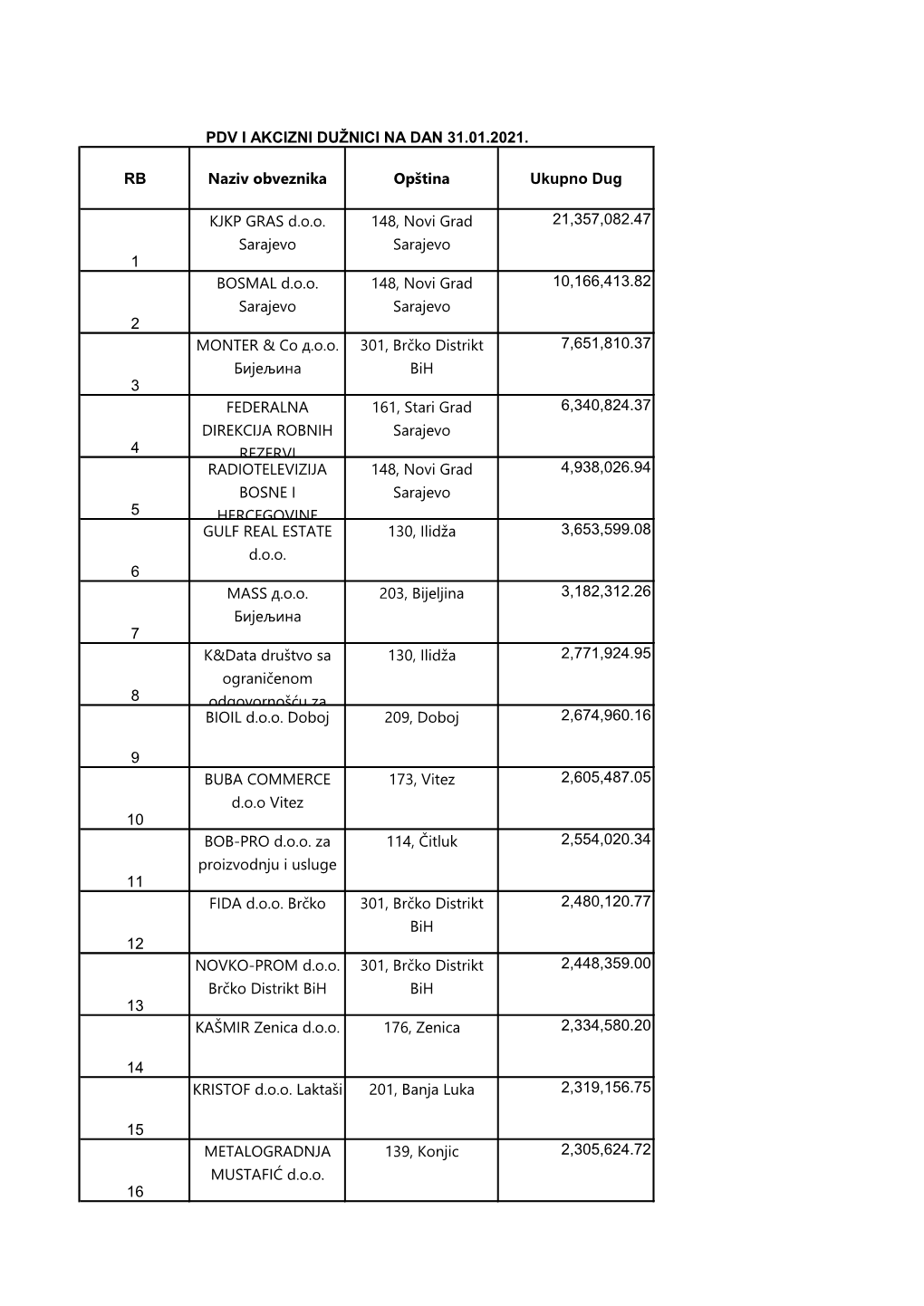 RB Naziv Obveznika Opština Ukupno Dug 1 KJKP GRAS D.O.O. Sarajevo