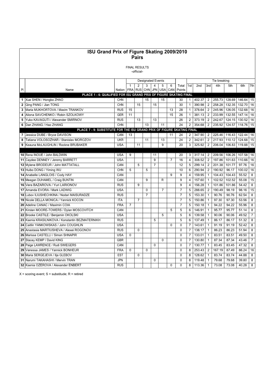 ISU Grand Prix of Figure Skating 2009/2010 Pairs