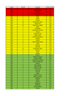 Judete Tip UAT Localitati Rata La 1000 Alba C MOGOS 10.15 Alba C DAIA