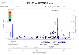 LDL−C in ABCG8 Locus Plotted Snps