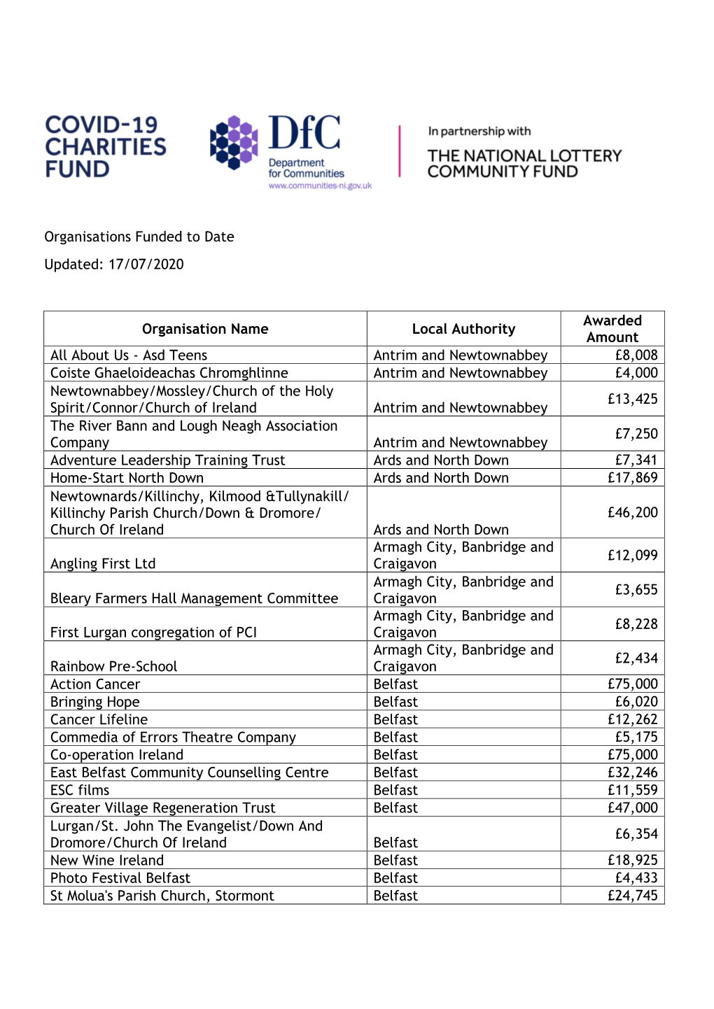 17/07/2020 Organisation Name Local Authority Awarded Amount All