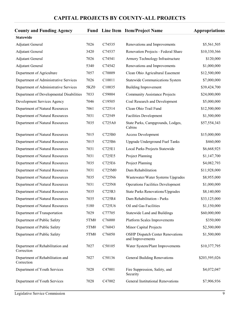 Capital Projects by County-All Projects