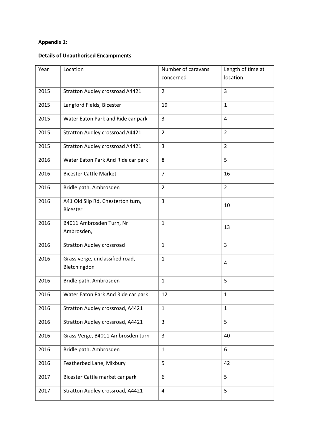 Appendix 1: Details of Unauthorised Encampments Year Location