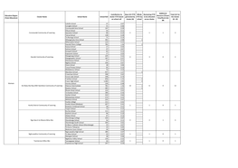 Education Region (Total Allocation) Cluster