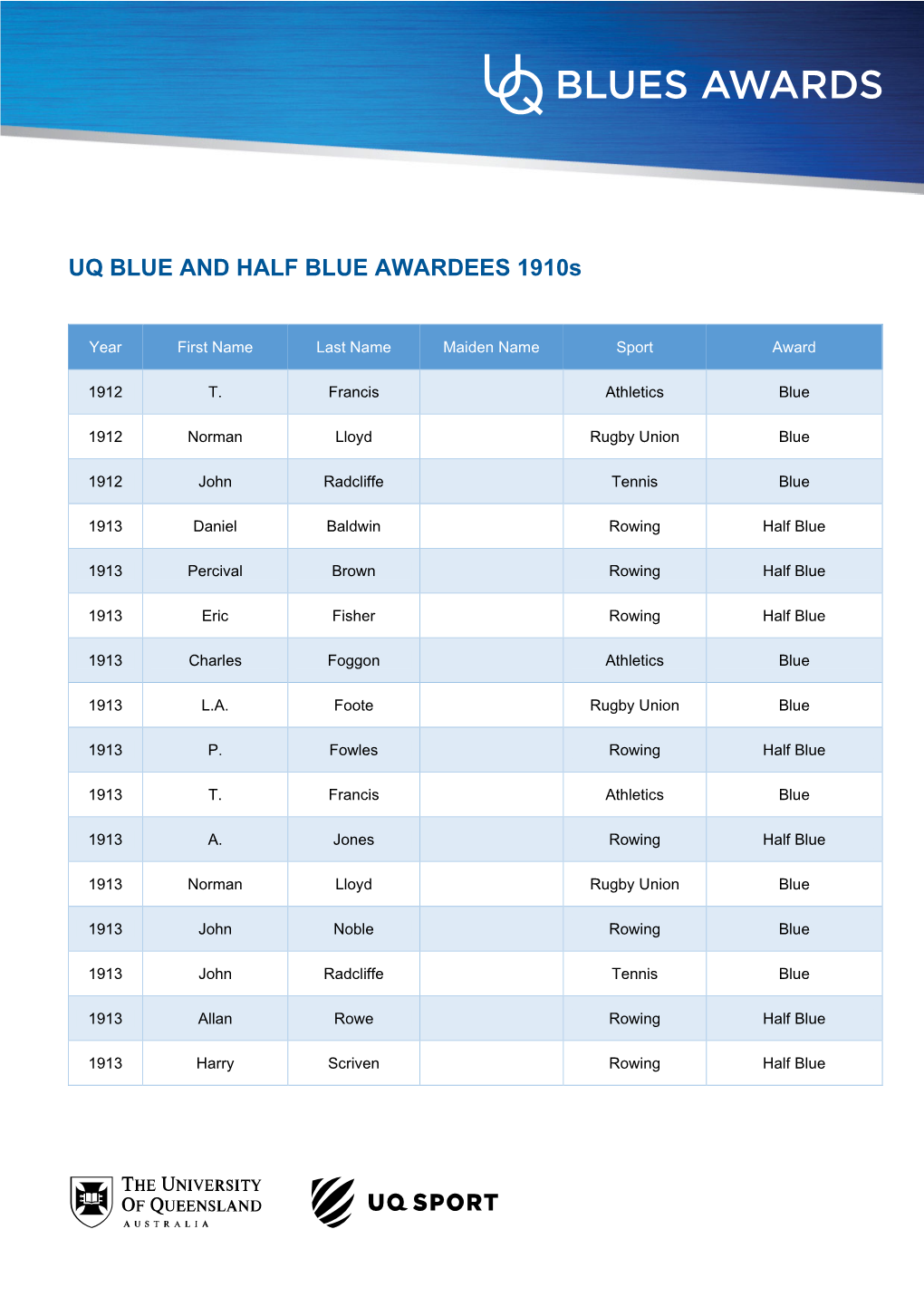 UQ BLUE and HALF BLUE AWARDEES 1910S